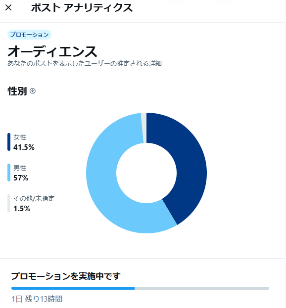 ポストアナリティクスの画面、ユーザーの性別割合を示す円グラフと「プロモーションを実施中です」のメッセージを表示